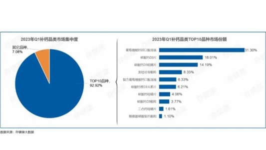 「關鍵技術晶易自研，建有CMO生產專線」碳酸鈣D3類制劑